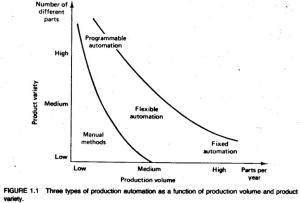 Figure1.1 Thee types of production automation as a fuction of production volume and product variety