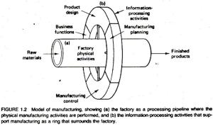 Figure1.2 Model of manufacturing