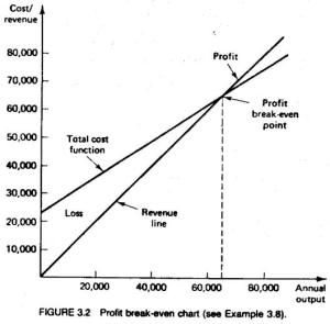 Figure3.2 Profit break even chart