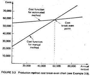 Figure3.3 Production method cost break event chart