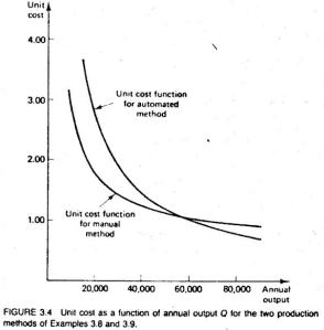 Figure3.4 Unit cost as fuction