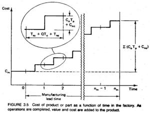 Figure3.5 Cost product or part as fuction