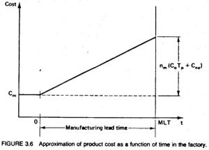 Figure3.6 Aproximation of product as fuction