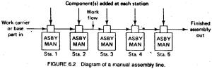 Figure6.2 Diagram of a manual assembly line