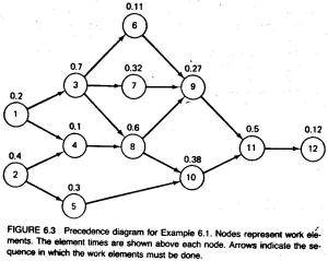 Figure6.3 Precedence diagram