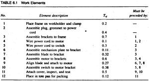 Table 6.1 Work Elements