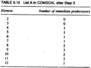 Table 6.10 List A in COMSOAL after Step 3