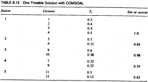 Table 6.12 One Possible Solution with COMSOAL