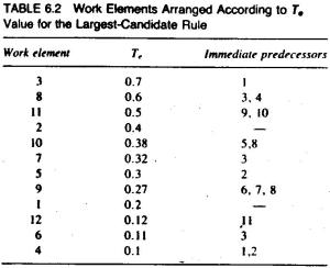 Table 6.2 Work Elements Arranged According to Tc