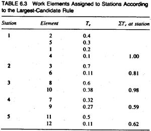 Table 6.3 Work Elements Arranged According to Stations