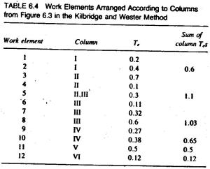 Table 6.4 Work Elements Arranged According to Columns