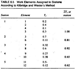 Table 6.5 Work Elements Assigned to Stations