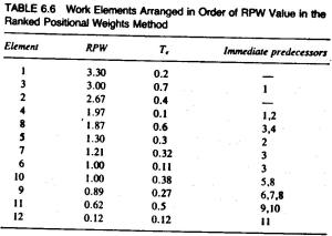 Table 6.6 Work Elements Arranged in Order of RPW Value