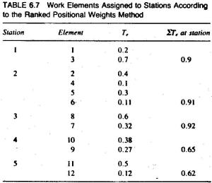 Table 6.7 Work Elements Assigned to Stations According