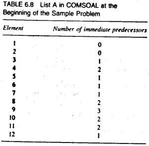 Table 6.8  List A in COMSOAL at the Beginning